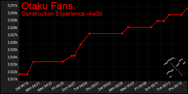 Last 31 Days Graph of Otaku Fans
