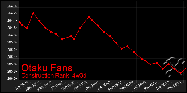 Last 31 Days Graph of Otaku Fans