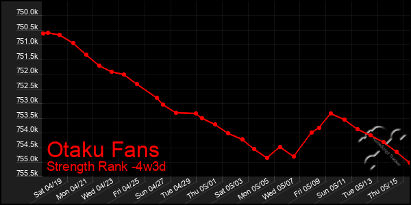 Last 31 Days Graph of Otaku Fans