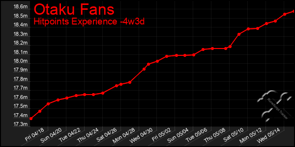 Last 31 Days Graph of Otaku Fans