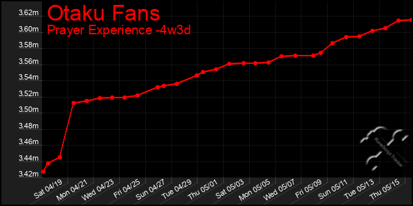 Last 31 Days Graph of Otaku Fans