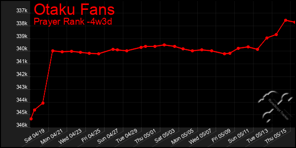Last 31 Days Graph of Otaku Fans