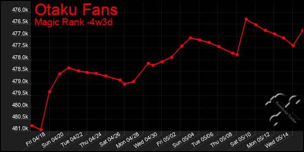 Last 31 Days Graph of Otaku Fans