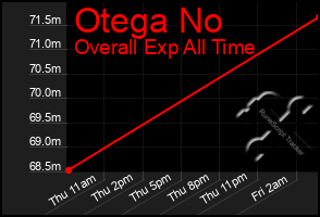 Total Graph of Otega No