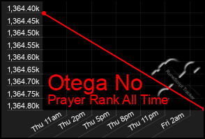 Total Graph of Otega No