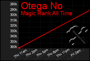 Total Graph of Otega No