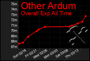 Total Graph of Other Ardum