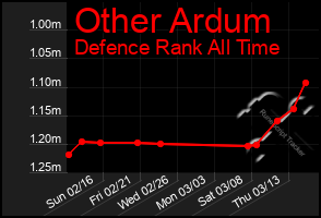 Total Graph of Other Ardum