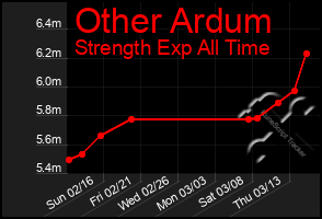 Total Graph of Other Ardum