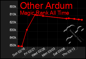 Total Graph of Other Ardum