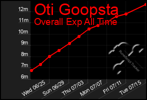 Total Graph of Oti Goopsta