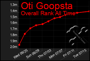 Total Graph of Oti Goopsta