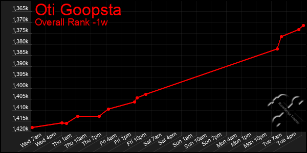 1 Week Graph of Oti Goopsta