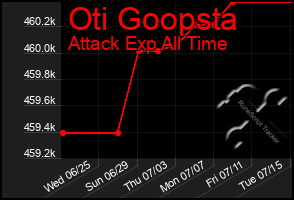 Total Graph of Oti Goopsta
