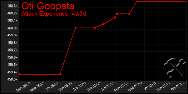 Last 31 Days Graph of Oti Goopsta