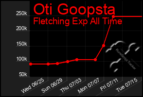 Total Graph of Oti Goopsta