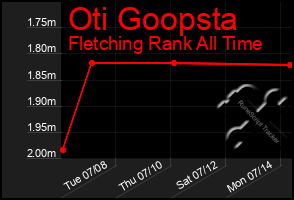 Total Graph of Oti Goopsta