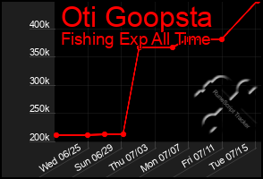 Total Graph of Oti Goopsta
