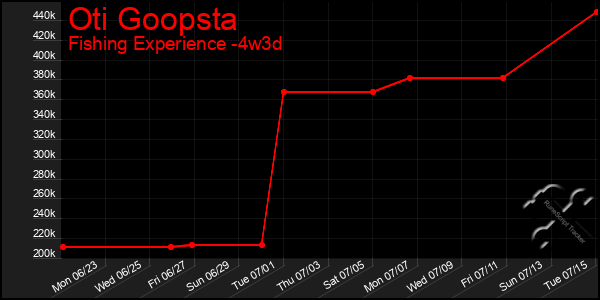 Last 31 Days Graph of Oti Goopsta