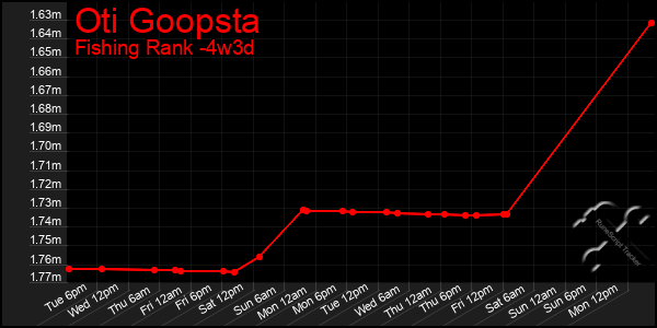 Last 31 Days Graph of Oti Goopsta