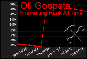 Total Graph of Oti Goopsta