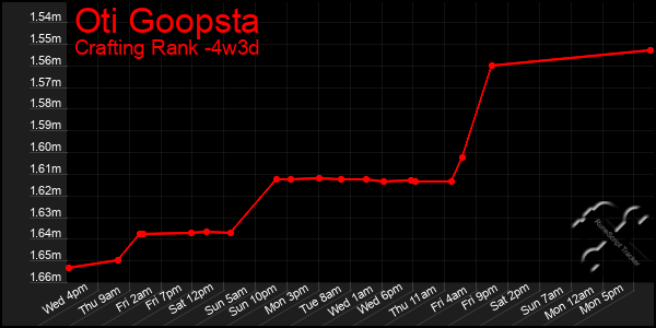 Last 31 Days Graph of Oti Goopsta