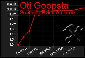 Total Graph of Oti Goopsta