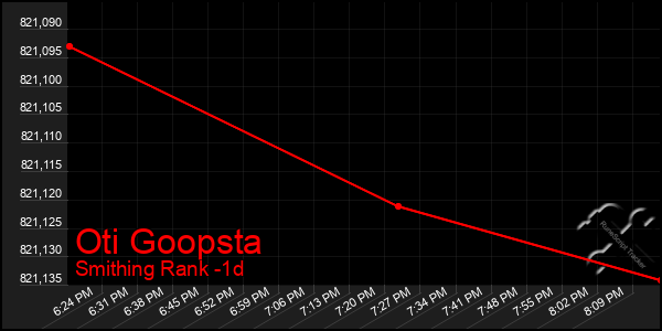 Last 24 Hours Graph of Oti Goopsta