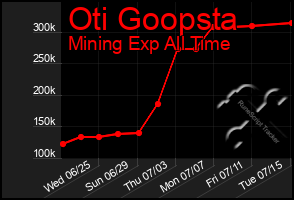 Total Graph of Oti Goopsta