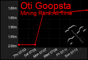 Total Graph of Oti Goopsta