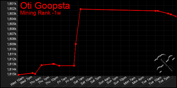 Last 7 Days Graph of Oti Goopsta