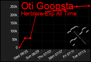 Total Graph of Oti Goopsta