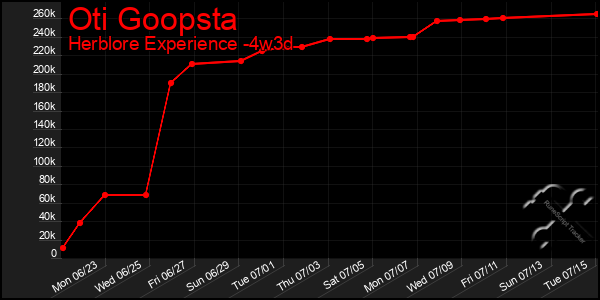 Last 31 Days Graph of Oti Goopsta