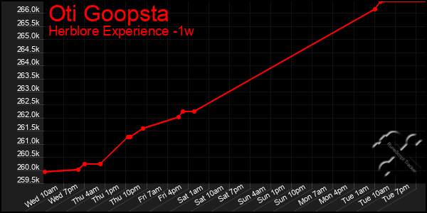 Last 7 Days Graph of Oti Goopsta