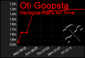 Total Graph of Oti Goopsta