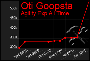 Total Graph of Oti Goopsta