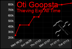 Total Graph of Oti Goopsta