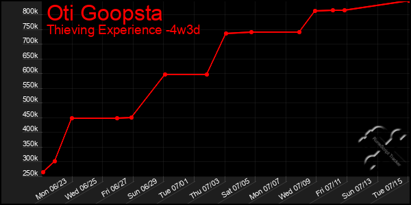 Last 31 Days Graph of Oti Goopsta