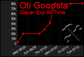 Total Graph of Oti Goopsta