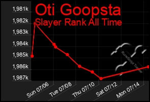 Total Graph of Oti Goopsta