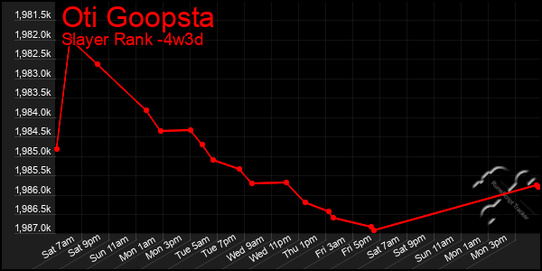 Last 31 Days Graph of Oti Goopsta