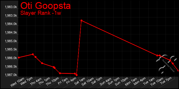 Last 7 Days Graph of Oti Goopsta