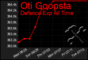 Total Graph of Oti Goopsta