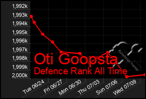 Total Graph of Oti Goopsta