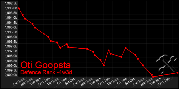 Last 31 Days Graph of Oti Goopsta