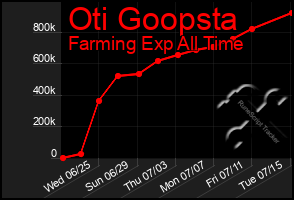Total Graph of Oti Goopsta