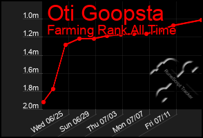Total Graph of Oti Goopsta