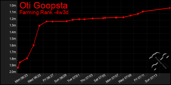 Last 31 Days Graph of Oti Goopsta