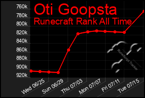 Total Graph of Oti Goopsta
