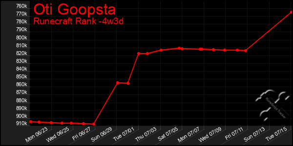 Last 31 Days Graph of Oti Goopsta